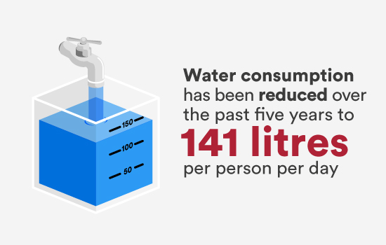 Water consumption has been reduced over the past five years to 141 litres per person per day