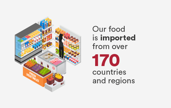Our food is imported from over 170 countries and regions