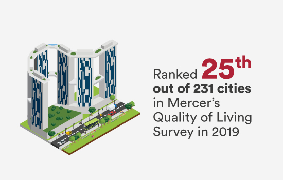Ranked 25th out of 231 cities in Mercer's Quality of Living Survey in 2019