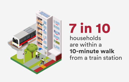 7 in 10 households are within a 10-minute walk from a train station