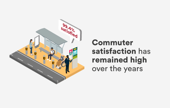 Commuter satisfaction has remained high over the years