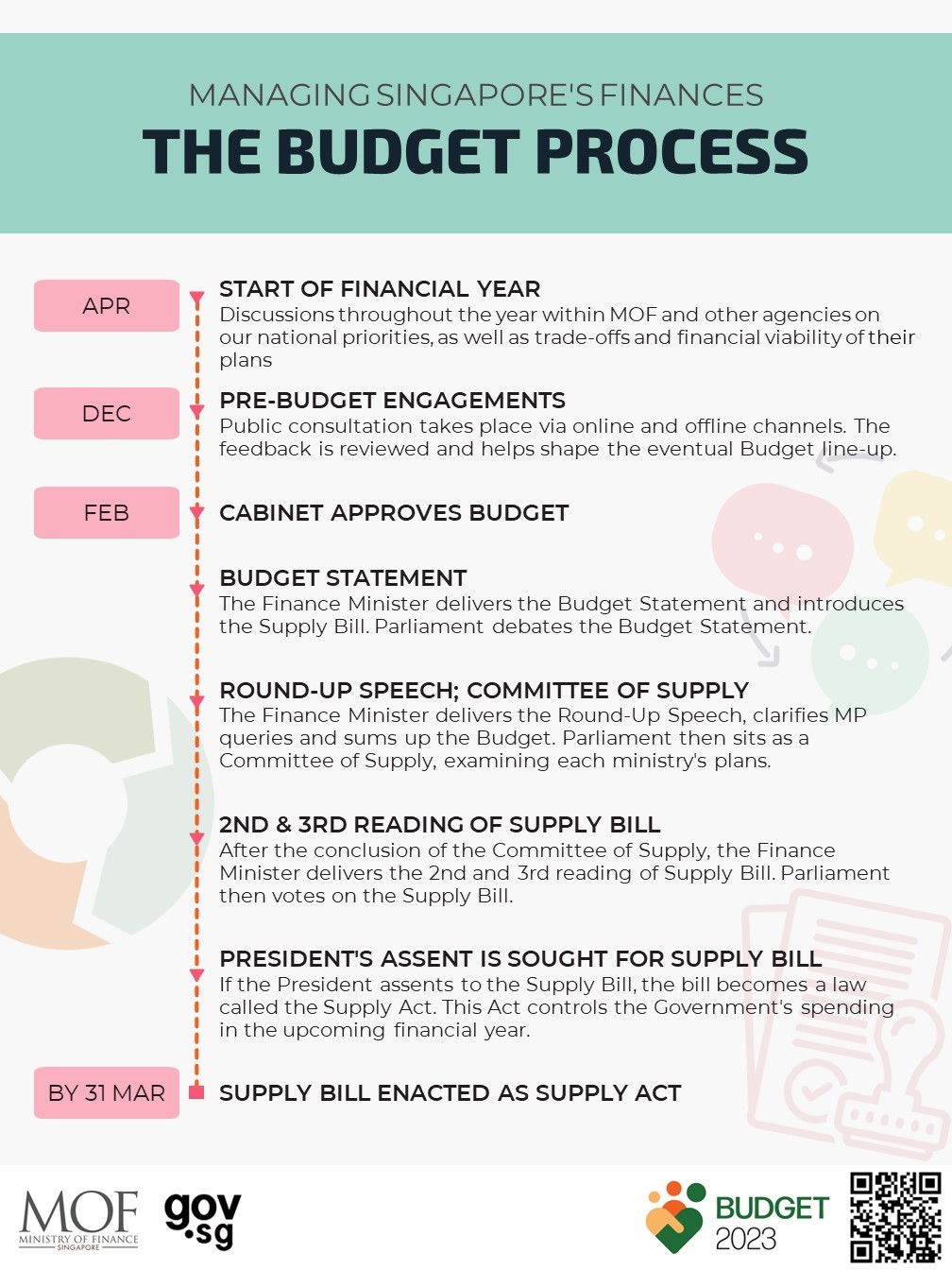 Budget Process 2023