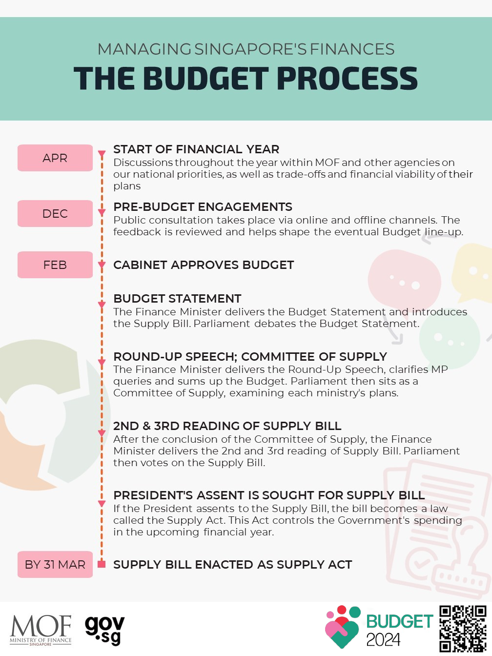Budget Process 2024