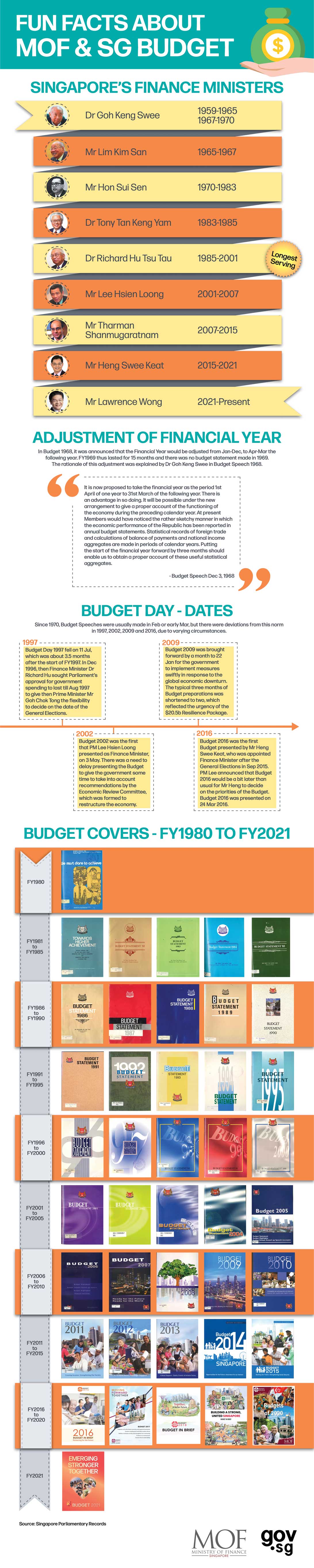 Budget FunFacts 2022